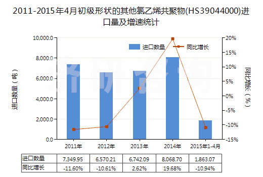 2011-2015年4月初級形狀的其他氯乙烯共聚物(HS39044000)進口量及增速統(tǒng)計